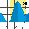 Estus Point tide chart for Wednesday, March 29, 2023
