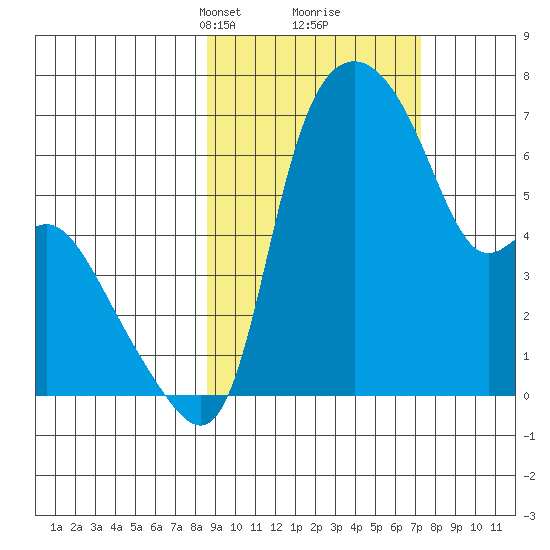 Estus Point tide chart for Thursday, March 2, 2023