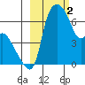 Estus Point tide chart for Thursday, March 2, 2023