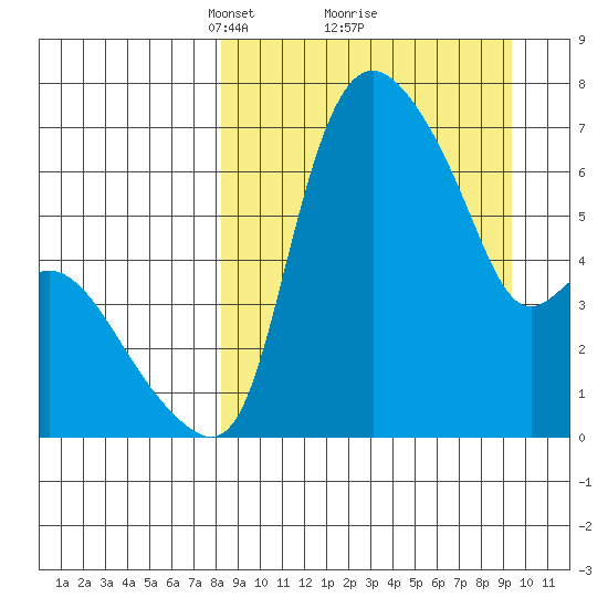 Estus Point tide chart for Thursday, March 30, 2023