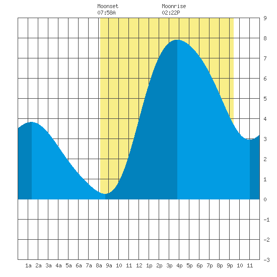 Estus Point tide chart for Friday, March 31, 2023