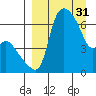 Estus Point tide chart for Friday, March 31, 2023