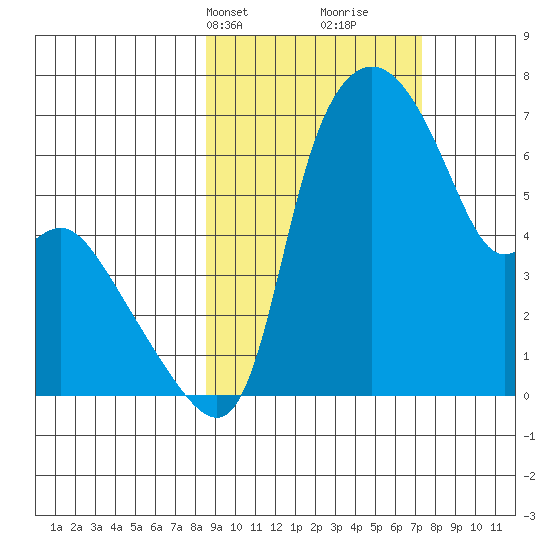 Estus Point tide chart for Friday, March 3, 2023