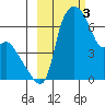 Estus Point tide chart for Friday, March 3, 2023