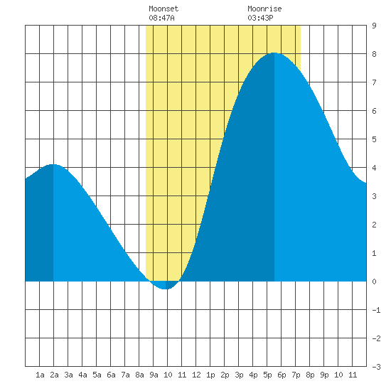 Estus Point tide chart for Saturday, March 4, 2023