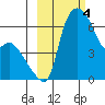 Estus Point tide chart for Saturday, March 4, 2023