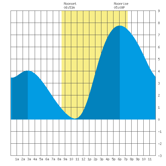 Estus Point tide chart for Sunday, March 5, 2023