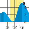 Estus Point tide chart for Sunday, March 5, 2023