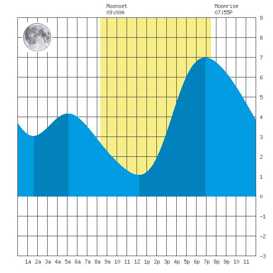 Estus Point tide chart for Tuesday, March 7, 2023