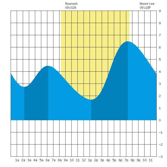 Estus Point tide chart for Wednesday, March 8, 2023