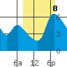 Estus Point tide chart for Wednesday, March 8, 2023