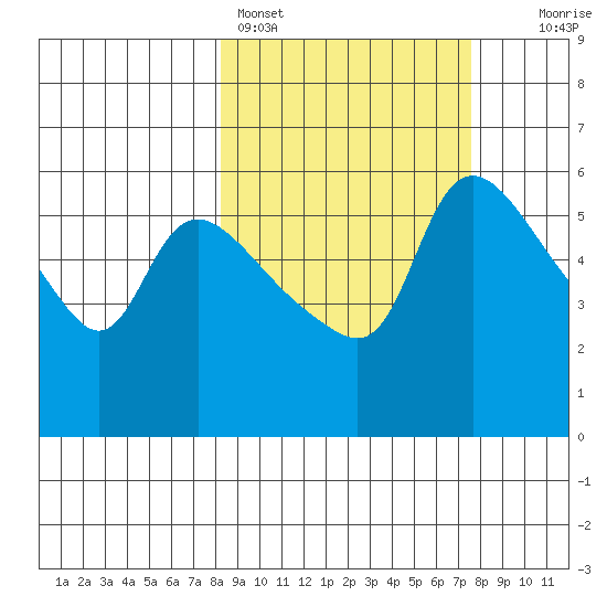 Estus Point tide chart for Thursday, March 9, 2023