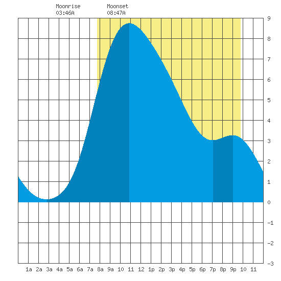 Estus Point tide chart for Monday, April 10, 2023
