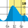 Estus Point tide chart for Monday, April 10, 2023