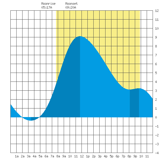 Estus Point tide chart for Tuesday, April 11, 2023