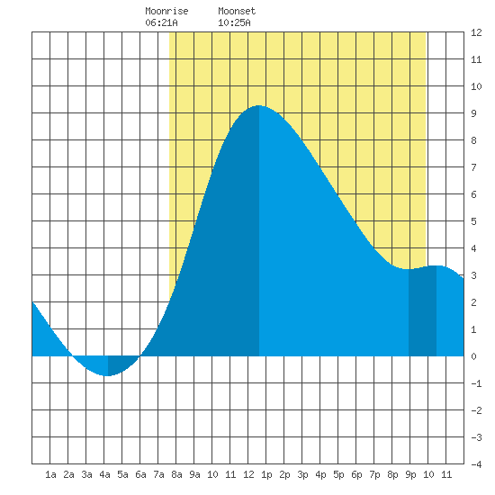 Estus Point tide chart for Wednesday, April 12, 2023