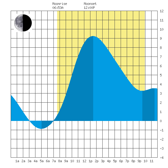 Estus Point tide chart for Thursday, April 13, 2023