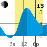 Estus Point tide chart for Thursday, April 13, 2023