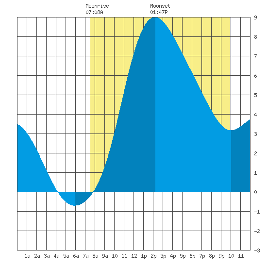 Estus Point tide chart for Friday, April 14, 2023