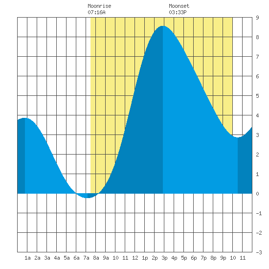 Estus Point tide chart for Saturday, April 15, 2023