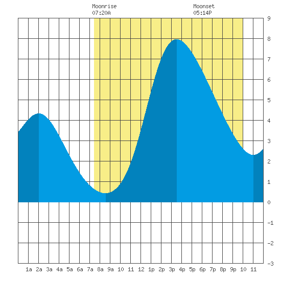 Estus Point tide chart for Sunday, April 16, 2023