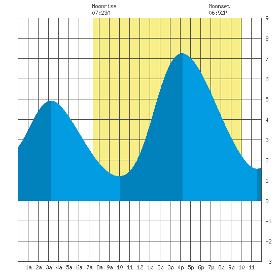 Estus Point tide chart for Monday, April 17, 2023