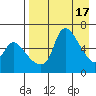 Estus Point tide chart for Monday, April 17, 2023