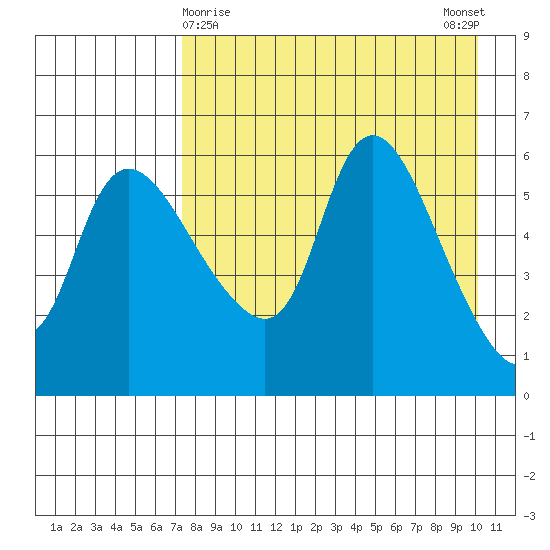 Estus Point tide chart for Tuesday, April 18, 2023