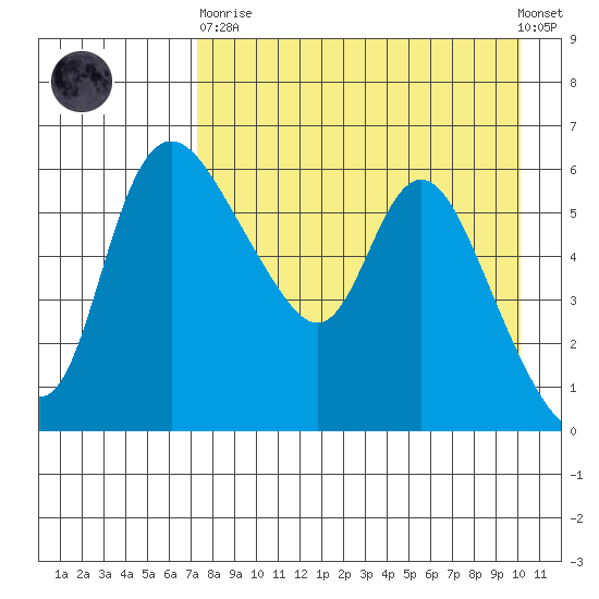 Estus Point tide chart for Wednesday, April 19, 2023