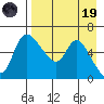 Estus Point tide chart for Wednesday, April 19, 2023