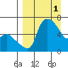Estus Point tide chart for Saturday, April 1, 2023