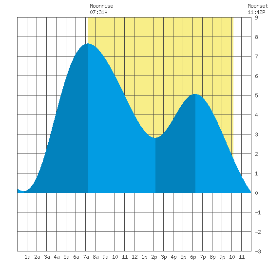Estus Point tide chart for Thursday, April 20, 2023