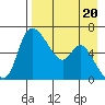Estus Point tide chart for Thursday, April 20, 2023