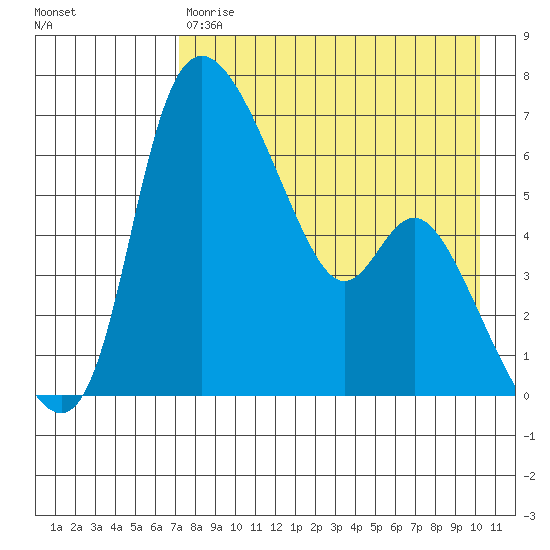 Estus Point tide chart for Friday, April 21, 2023