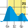 Estus Point tide chart for Friday, April 21, 2023