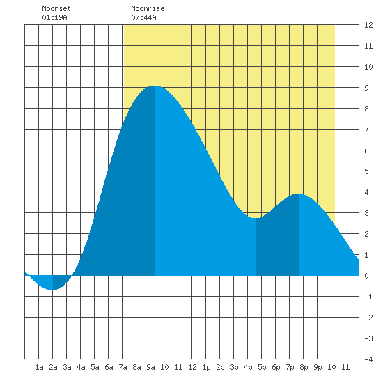 Estus Point tide chart for Saturday, April 22, 2023
