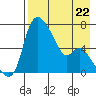 Estus Point tide chart for Saturday, April 22, 2023