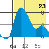 Estus Point tide chart for Sunday, April 23, 2023
