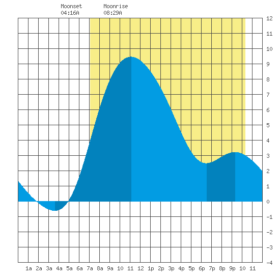 Estus Point tide chart for Monday, April 24, 2023