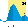 Estus Point tide chart for Monday, April 24, 2023