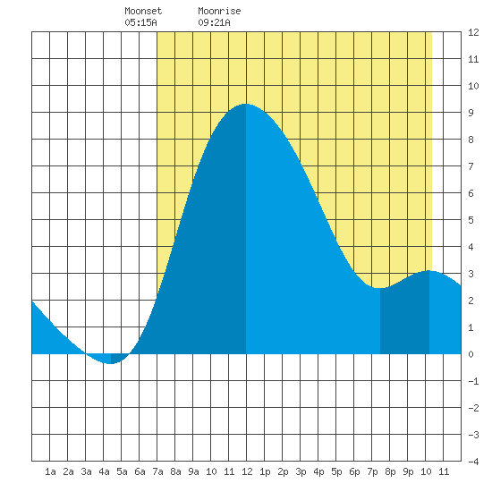 Estus Point tide chart for Tuesday, April 25, 2023