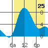 Estus Point tide chart for Tuesday, April 25, 2023