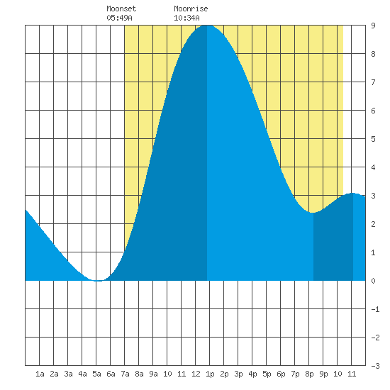 Estus Point tide chart for Wednesday, April 26, 2023