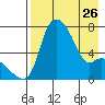 Estus Point tide chart for Wednesday, April 26, 2023