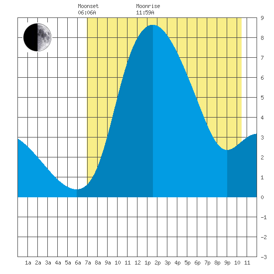 Estus Point tide chart for Thursday, April 27, 2023