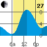 Estus Point tide chart for Thursday, April 27, 2023