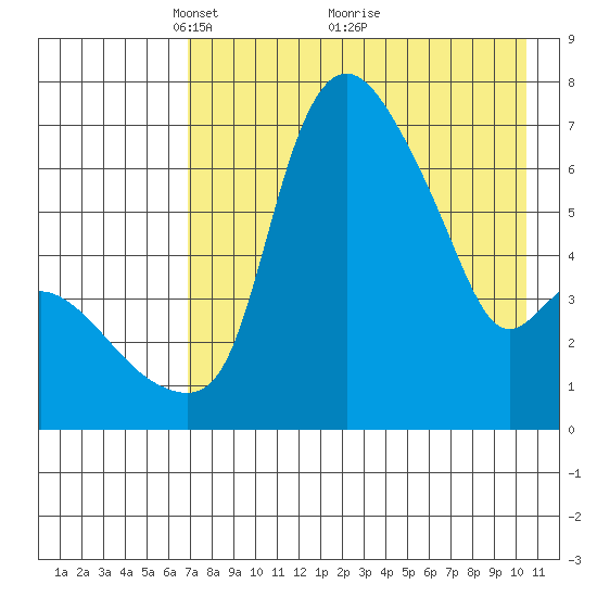 Estus Point tide chart for Friday, April 28, 2023