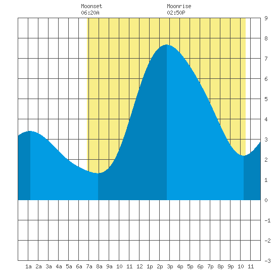 Estus Point tide chart for Saturday, April 29, 2023