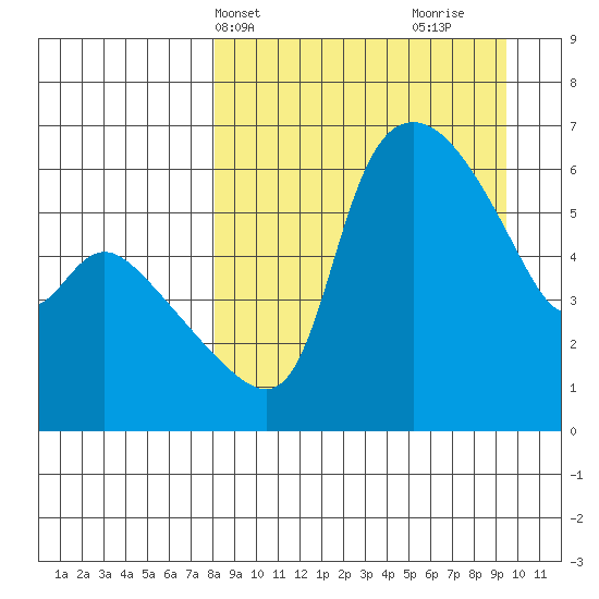 Estus Point tide chart for Sunday, April 2, 2023
