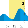 Estus Point tide chart for Sunday, April 2, 2023